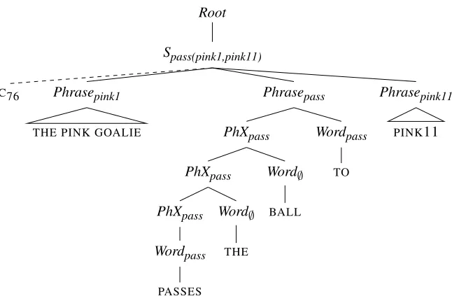 Figure 2: The tree-structure we propose instead of the Hybrid Tree structure used by (Kim and Mooney, 2010)