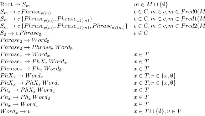 Figure 3: The rule-schemata used to generate the NoWo-PCFG. Root is the unique start-symbol, M is the set of allMRs present in the corpus, C is set the of all context-identiﬁers present in the corpus, T is the set of terminals of theMG, V is the vocabulary