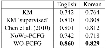 Table 2: A summary of results for the parsing task, in F-measure. We also show the results of Chen et al