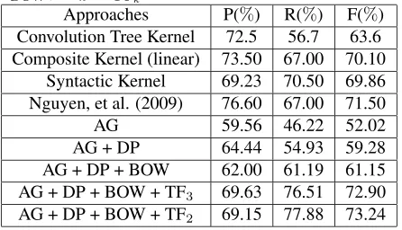 Table 4: F-measure comparison of different approachesover 100 DBpedia relations with 5, 20 and 100 posi-