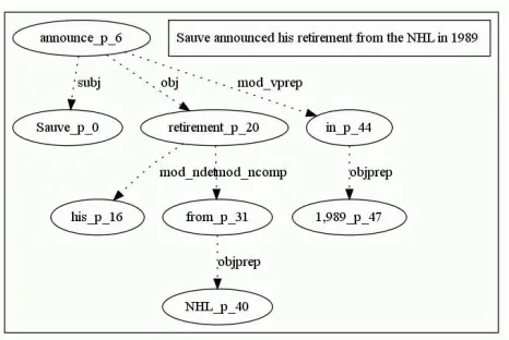 Figure 1: A dependency tree example.