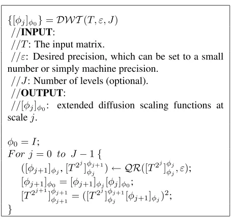 Figure 2: Diffusion Wavelets construct multiscale repre-sentations of the input matrix at different scales.represented using basiseach function isdenotes basistrary scalerepresented using basisthe intrinsic structure of the given dataset in[notation(this i