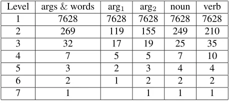 Table 3: Some topics at level 2 (all word types and args).Top Relations