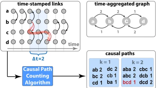 Figure 1: For a set of time-stamped links between nodes in a graph, our algorithm efficiently counts causal paths up to a given length K (right) for maximum time difference δ