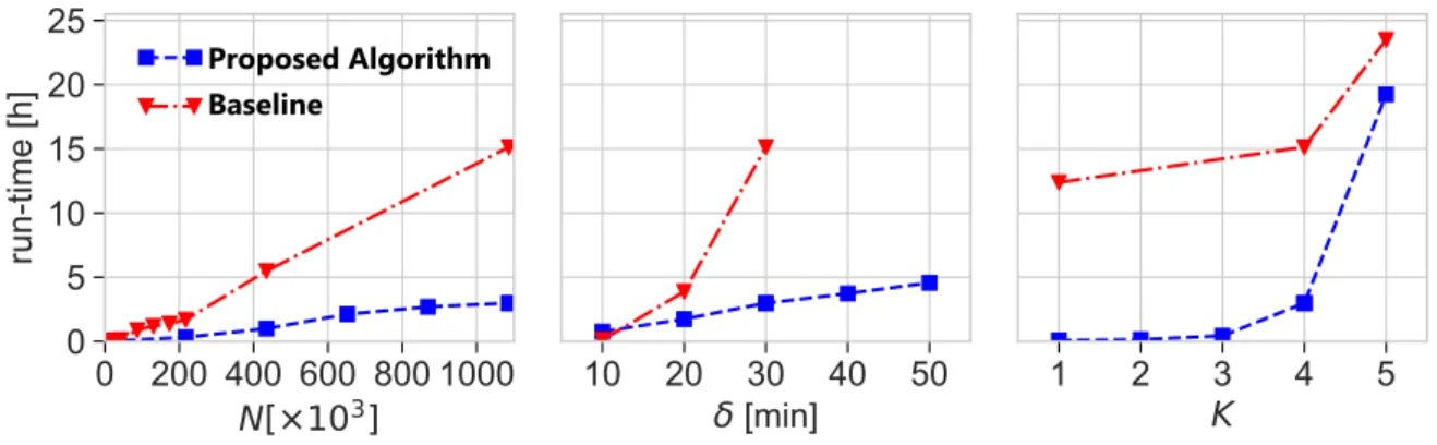 Figure 3: The left panel shows how runtime (y-axis) depends on the number of time-stamped links N (x-axis) for fixed values of δ = 30 minutes and K = 4