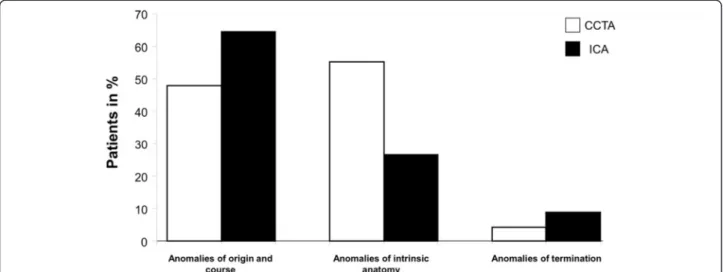 Figure 1 Percentage of patients of the three sub-groups of coronary anomalies identified with both imaging modalities (CCTA/white and ICA/black): 1) Anomalies of origination and course 2) Anomalies of intrinsic coronary artery anatomy 3) Anomalies of coron