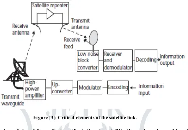 Figure [3]: Critical elements of the satellite link.   