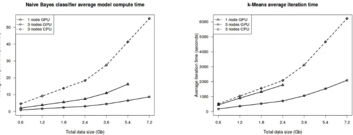 Figure 1.1: Average time spent on the computations of models. The figure on the left shows the average time spent on the computation of the model on 3 GPU nodes, on a single GPU node and on a CPU node for various sizes of the dataset for the Naive Bayes im