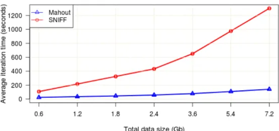 Figure 1.2: Average time spent for the computation on a GPU node Titan (Nvidia Graphics card [2]) and on the Mahout for one iteration time using various sizes of the dataset