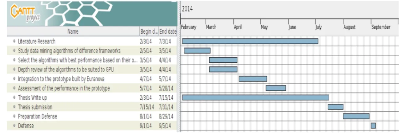 Figure 1.4: Initial Planning for the master thesis