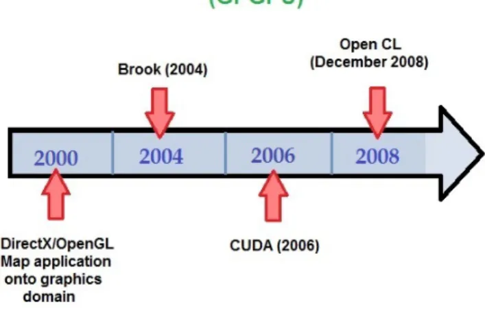 Figure 2.1: GPGPU Timeline adapted from [ 4].