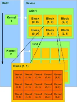 Figure 2.2: GPU kernel structure and invocation [ 5].