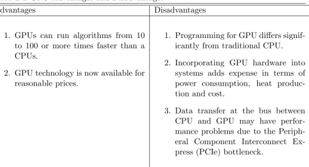 Table 2.1 GPU Advantages and Disadvantages