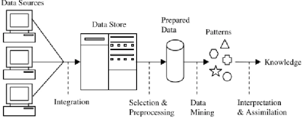Figure 4.1: The Knowledge Discovery Process