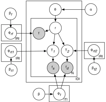 Figure 2: Type-LDA model. Each document consists ofNhidden relation variablefeatures are generated fromare generated from tuples