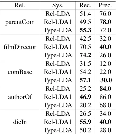 Table 3: Clustering quality evaluation (%), Rec. is mea-sured against Freebase, Prec. is measured according tohuman annotators