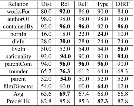 Table 6: Precision (%) of some frequent relations