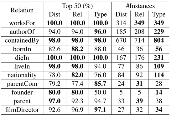 Table 7: Manual evaluation, Precision and recall of some frequent relations