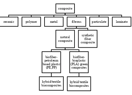 Figure 2.1 Classification of composite (Jasmin ,2012). 