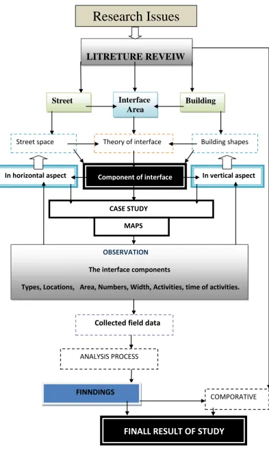 Figure 1.3:  Flow Chart for research process 