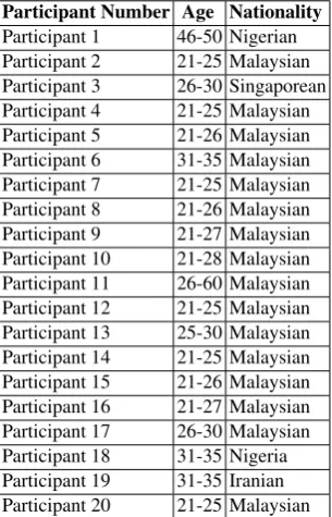Table 1: Participants Data