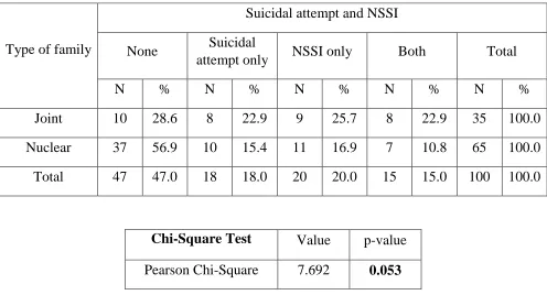 TABLE 5: SUICIDAL ATTEMPTS AND NSSI IN RELATION TO TYPE OF 