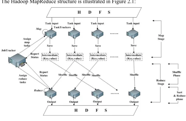 Figure 2.1 MapReduce Framework 