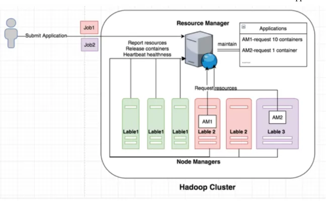 Figure 2.2 YARN Architecture[2]  