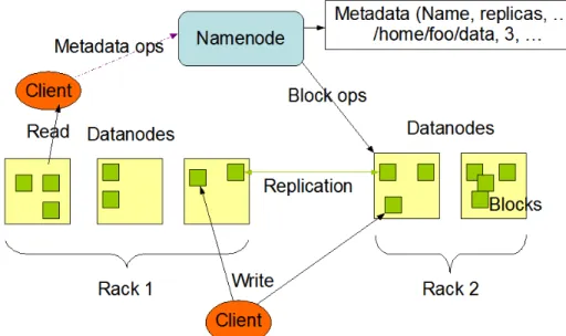Figure 2.3 HDFS Architecture [2] 