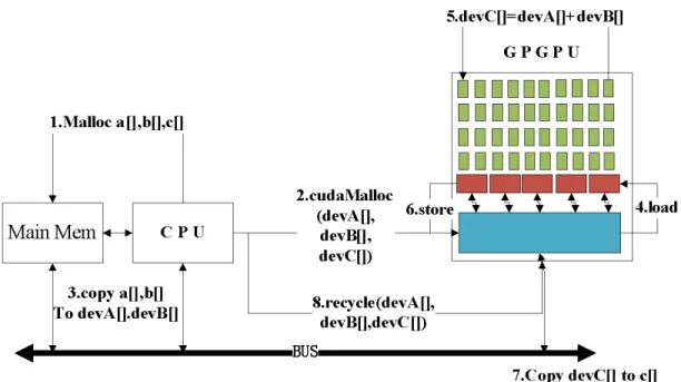 Figure 2.4 CPU + GPU Architecture 