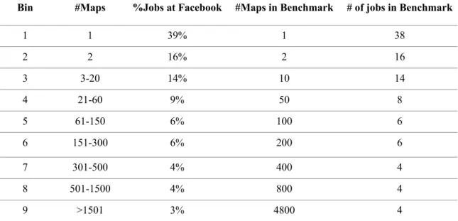Table 4.4 Facebook Workload 