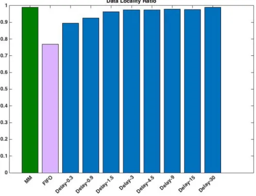 Figure 4.1 Loadgen Workload: Data Locality Ratio 