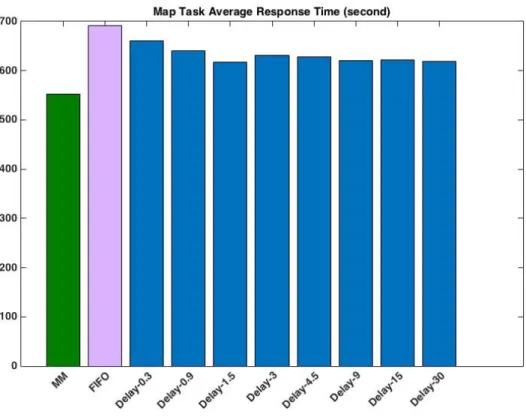 Figure 4.3 Loadgen Workload: Map Tasks' Average Response Time 