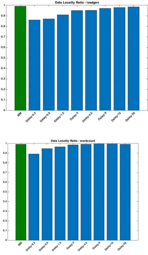Figure 4.5 Fair Scheduler: Data Locality Rate 