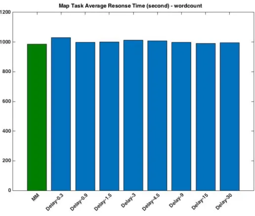 Figure 4.6 Fair Scheduler: Map Tasks' Average Response Time  