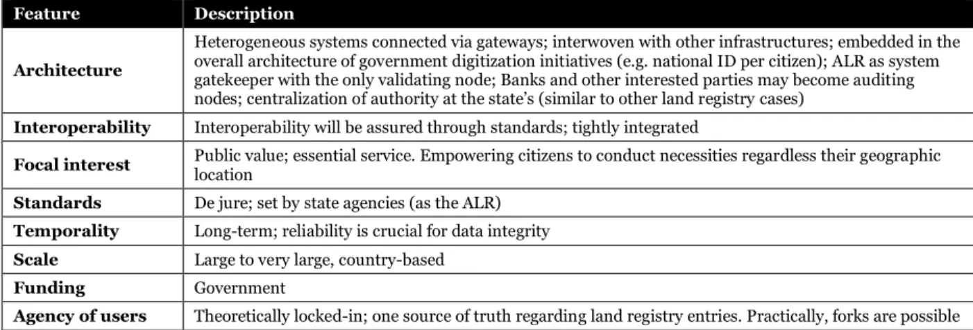 Table 5. Land Registry Description, Features taken from Plantin et al. (2016)  Car Data and blockchain-based Systems 