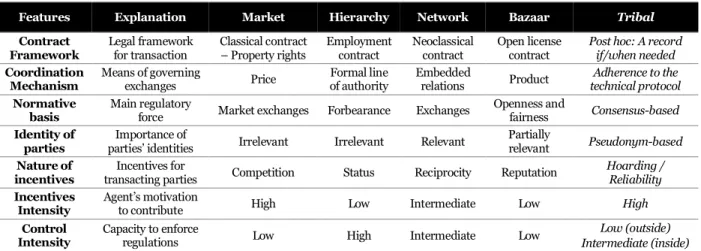 Table 2. Governance Archetypes and Features, taken from Miscione et al. (2018)  Public and permissionless Blockchains and their Governance 