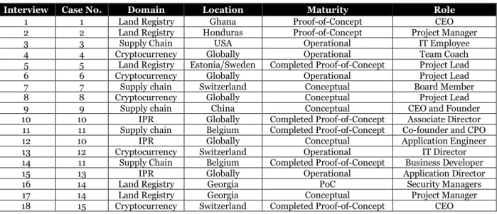 Table 3. Overview on Interviewees and Cases, adapted from Ziolkowski et al. (2018)  Second,  as  for  the  empirical  part,  since  2017  we  searched  for  as  many  actual  blockchain  systems  as  possible  on  a  variety  of  online  sources  like  Cru