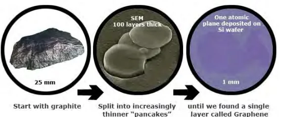 Figure 1.2: Discovering graphene  
