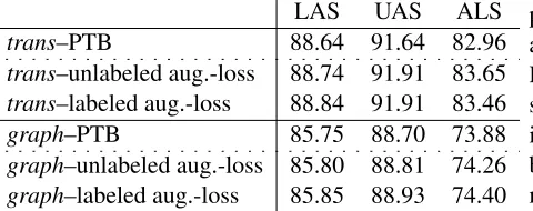 Table 3: Results for both parsers on the development setof the PTB. When training with ALS (labeled and unla-beled), we see an improvement in UAS, LAS, and ALS.Furthermore, if we use a labeled-ALS as the metric foraugmented-loss training, we also see a considerable in-crease in LAS.