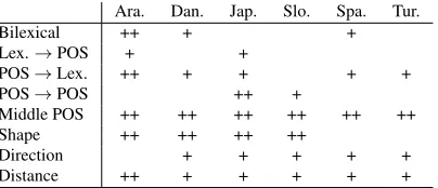 Table 3: Variation of feature templates that were selectedaccross languages. Each line groups together similar tem-plates, involving lexical, contextual POS, word shape in-formation, as well as attachment direction and length.Empty cells denote that very few or none of the templatesin that category was selected; + denotes that some wereselected; ++ denotes that most or all were selected.