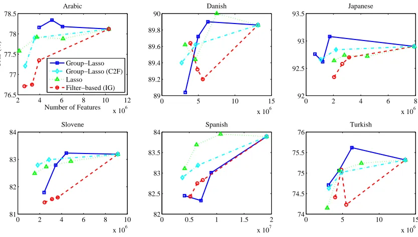 Figure 3: Comparison between non-overlapping group-Lasso, coarse-to-ﬁne group-Lasso (C2F), and a ﬁlter-basedmethod based on information gain for selecting feature templates in multilingual dependency parsing