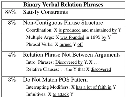 Table 3: Approximately 85%phrases in a sample of Web sentences satisfy our con- of the binary verbal relationstraints.