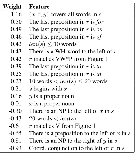Table 4: REVERB uses these features to assign a conﬁ-dence score to an extraction (x, r, y) from a sentence susing a logistic regression classiﬁer.