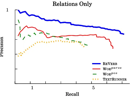 Figure 5: On the subtask of identifying relations phrases,REVERB is able to achieve even higher precision and re-call than other systems.