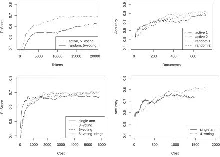 Figure 1: Top: Active learning vs. Random sampling for NER (left) and sentiment (right)