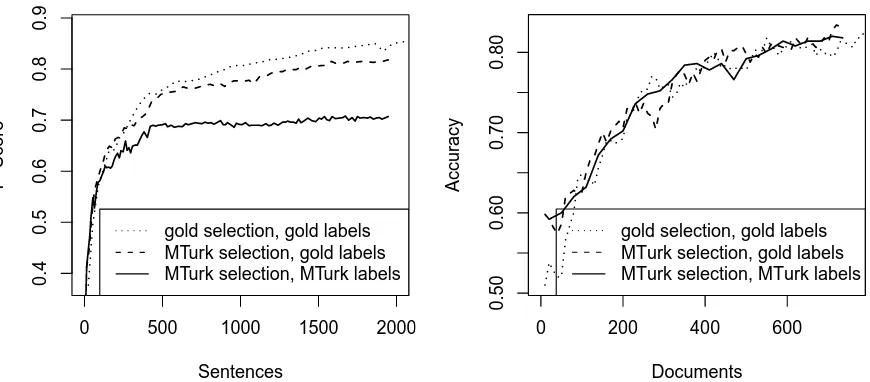 Figure 3: Performance on gold labels. Left: NER. Right: sentiment (run 1).