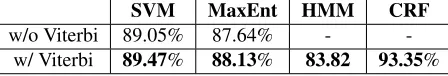 Table 2 shows a comparison of classiﬁcation ac-}curacy from 4 classiﬁers — SVM, MaxEnt, HMM,and CRF
