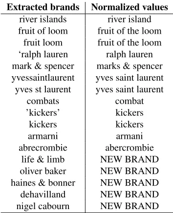 Table 5: Extracted brands and their corresponding nor-malized values.