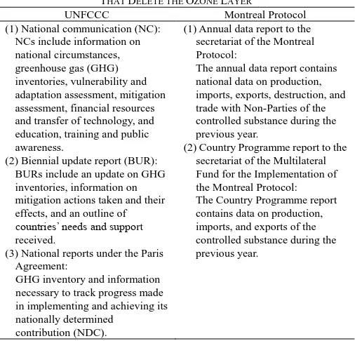 TABLE REPORT TO THE I: INFORMATION DEVELOPING COUNTRIES ARE REQUESTED TO UNITED NATIONS FRAMEWORK CONVENTION ON CLIMATE CHANGE (UNFCCC) AND THE MONTREAL PROTOCOL ON SUBSTANCES THAT DELETE THE OZONE LAYER 